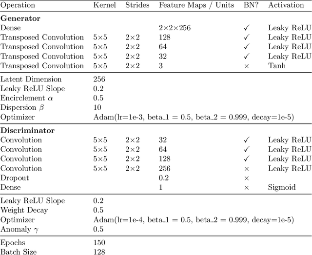 Figure 4 for Fence GAN: Towards Better Anomaly Detection