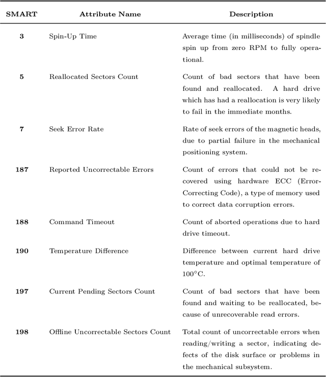 Figure 2 for Interpretable Predictive Maintenance for Hard Drives