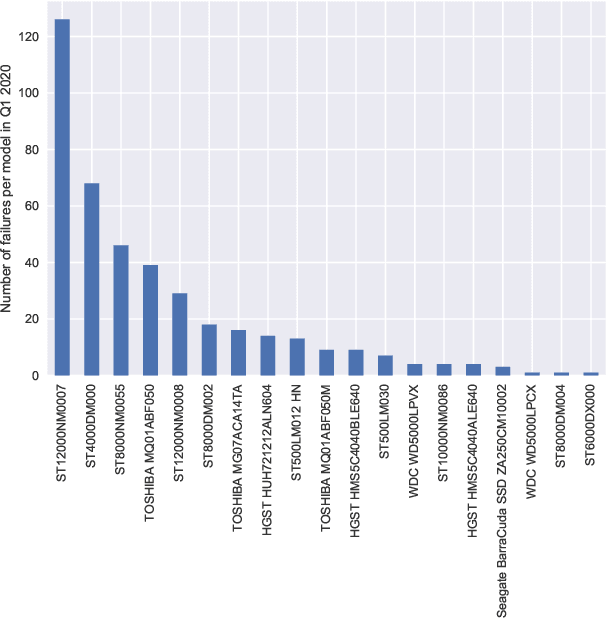 Figure 3 for Interpretable Predictive Maintenance for Hard Drives