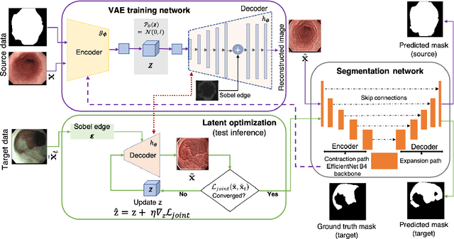 Figure 3 for EndoUDA: A modality independent segmentation approach for endoscopy imaging