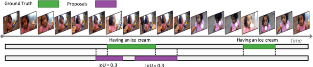 Figure 1 for SegTAD: Precise Temporal Action Detection via Semantic Segmentation