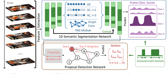 Figure 3 for SegTAD: Precise Temporal Action Detection via Semantic Segmentation