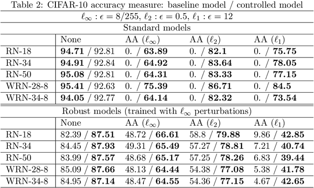 Figure 4 for Self-Healing Robust Neural Networks via Closed-Loop Control