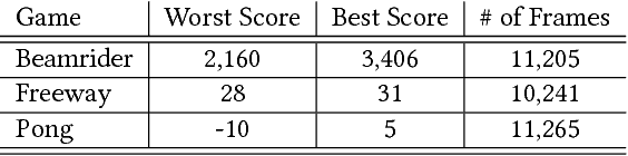 Figure 3 for Pre-training Neural Networks with Human Demonstrations for Deep Reinforcement Learning