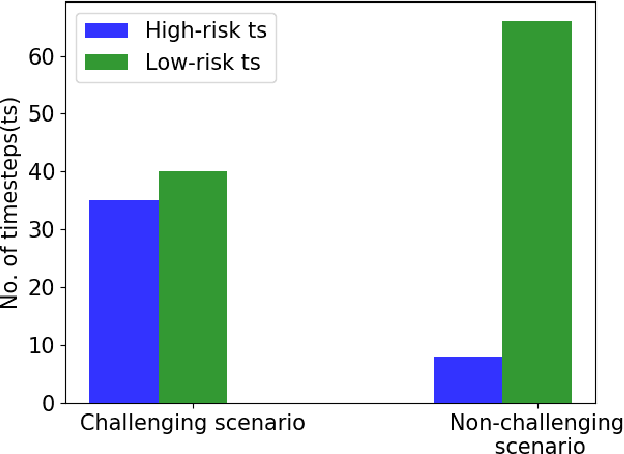 Figure 4 for Efficient falsification approach for autonomous vehicle validation using a parameter optimisation technique based on reinforcement learning