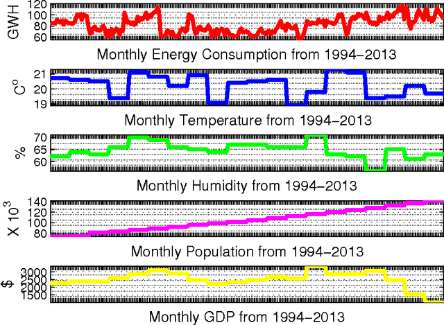 Figure 4 for Using Artificial Neural Network Techniques for Prediction of Electric Energy Consumption