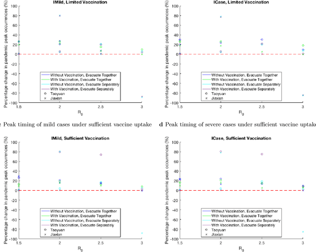 Figure 3 for Effective approaches to disaster evacuation during a COVID-like pandemic