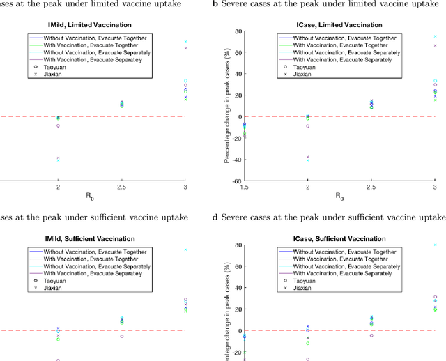 Figure 4 for Effective approaches to disaster evacuation during a COVID-like pandemic