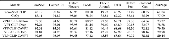 Figure 2 for Class-Aware Visual Prompt Tuning for Vision-Language Pre-Trained Model