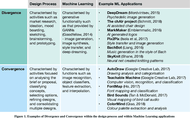 Figure 1 for Guru, Partner, or Pencil Sharpener? Understanding Designers' Attitudes Towards Intelligent Creativity Support Tools