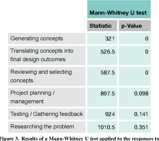 Figure 3 for Guru, Partner, or Pencil Sharpener? Understanding Designers' Attitudes Towards Intelligent Creativity Support Tools