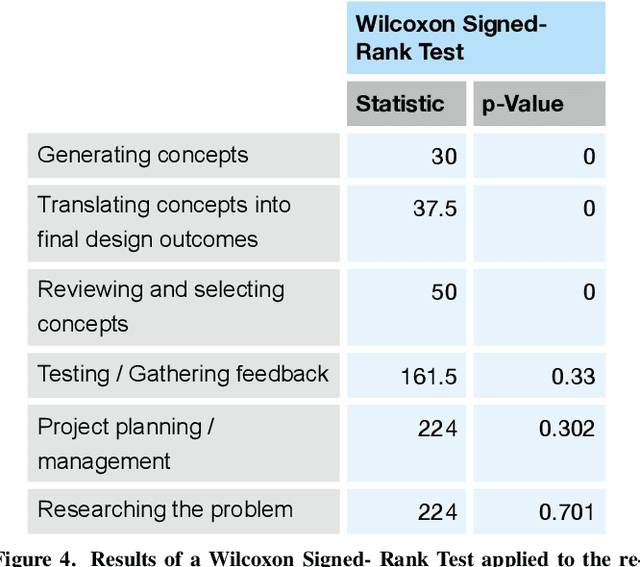 Figure 4 for Guru, Partner, or Pencil Sharpener? Understanding Designers' Attitudes Towards Intelligent Creativity Support Tools