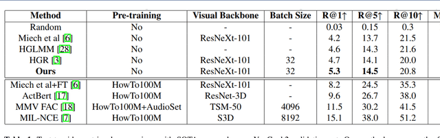 Figure 1 for Semantic Role Aware Correlation Transformer for Text to Video Retrieval