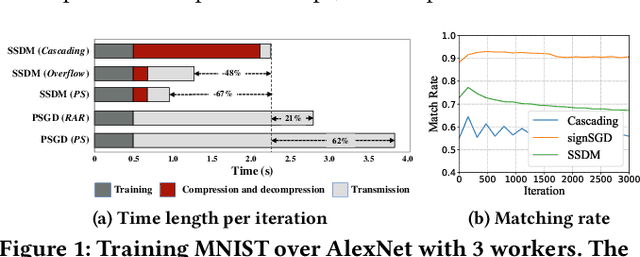 Figure 2 for Sign Bit is Enough: A Learning Synchronization Framework for Multi-hop All-reduce with Ultimate Compression