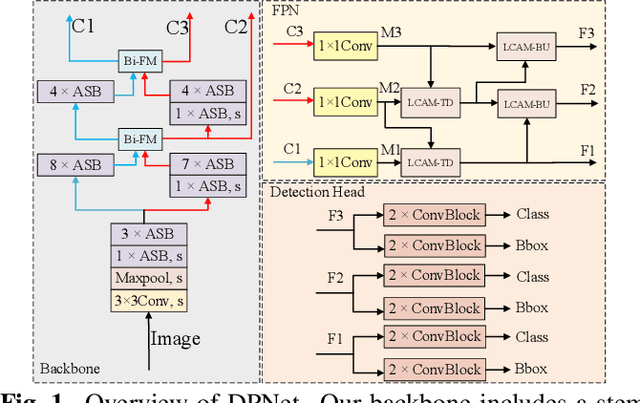 Figure 1 for DPNET: Dual-Path Network for Efficient Object Detectioj with Lightweight Self-Attention