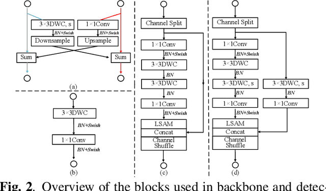 Figure 3 for DPNET: Dual-Path Network for Efficient Object Detectioj with Lightweight Self-Attention