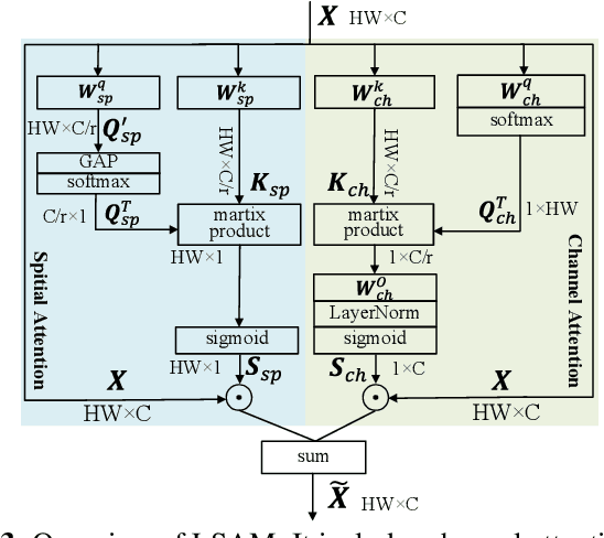Figure 4 for DPNET: Dual-Path Network for Efficient Object Detectioj with Lightweight Self-Attention