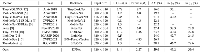 Figure 2 for DPNET: Dual-Path Network for Efficient Object Detectioj with Lightweight Self-Attention