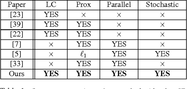 Figure 1 for Large-scale randomized-coordinate descent methods with non-separable linear constraints