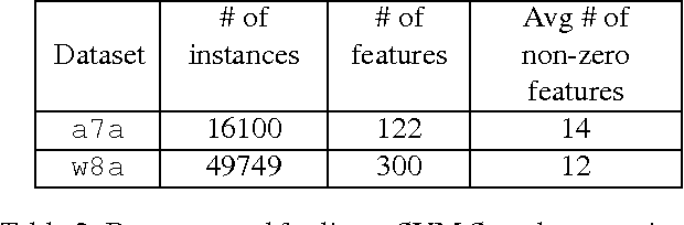 Figure 4 for Large-scale randomized-coordinate descent methods with non-separable linear constraints