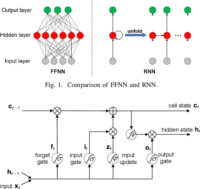 Figure 1 for Traffic Prediction Based on Random Connectivity in Deep Learning with Long Short-Term Memory