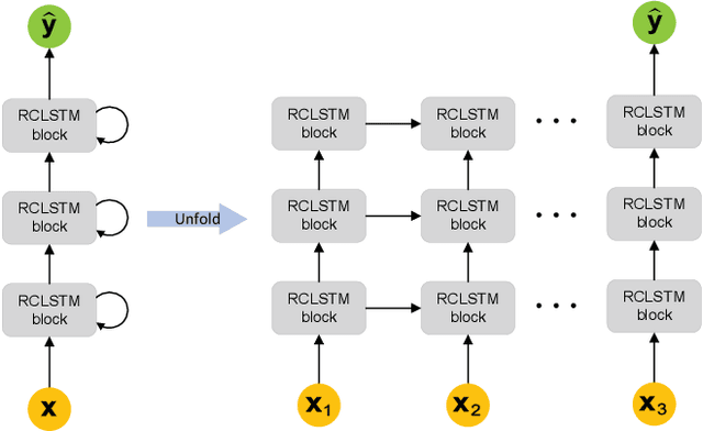 Figure 3 for Traffic Prediction Based on Random Connectivity in Deep Learning with Long Short-Term Memory