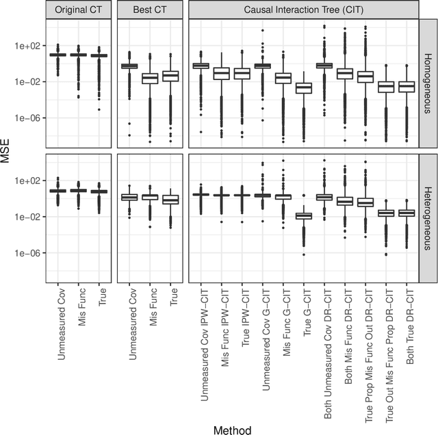 Figure 1 for Causal Interaction Trees: Tree-Based Subgroup Identification for Observational Data