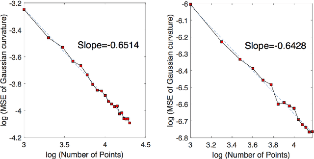 Figure 1 for Efficient Curvature Estimation for Oriented Point Clouds