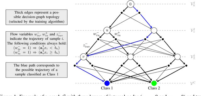 Figure 1 for Optimal Decision Diagrams for Classification