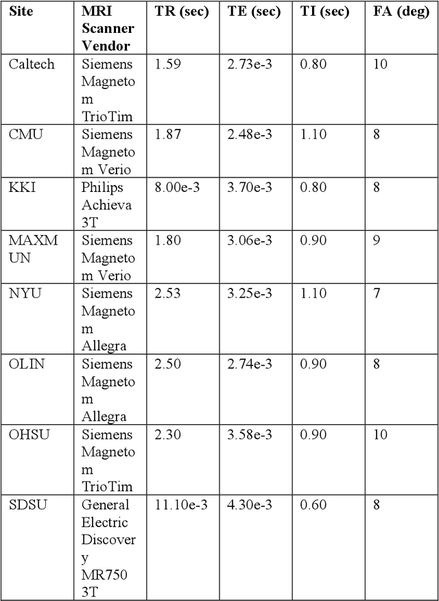 Figure 4 for Meta-data Study in Autism Spectrum Disorder Classification Based on Structural MRI
