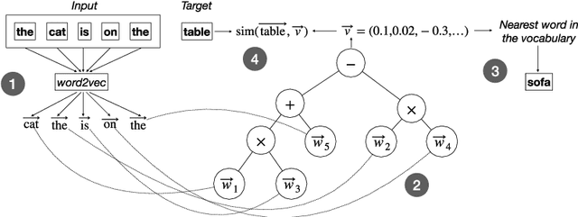 Figure 1 for Towards an evolutionary-based approach for natural language processing