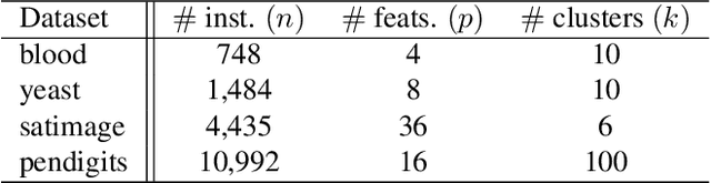Figure 2 for Frank-Wolfe Optimization for Symmetric-NMF under Simplicial Constraint