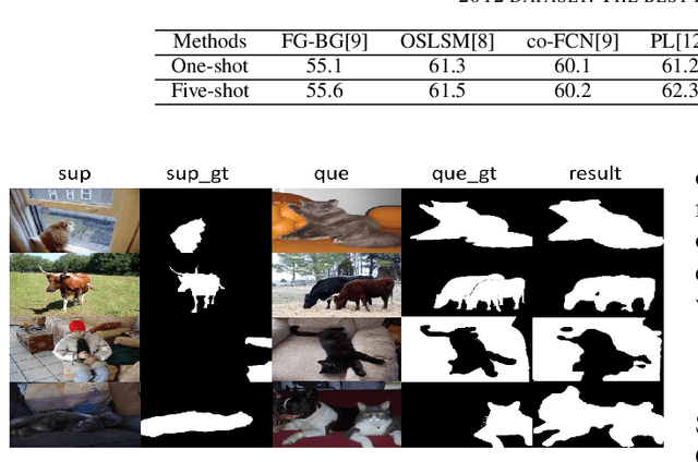 Figure 4 for A New Few-shot Segmentation Network Based on Class Representation