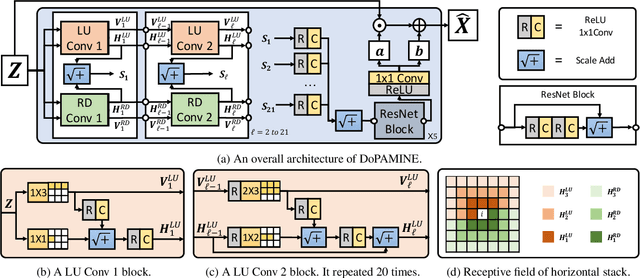 Figure 1 for DoPAMINE: Double-sided Masked CNN for Pixel Adaptive Multiplicative Noise Despeckling