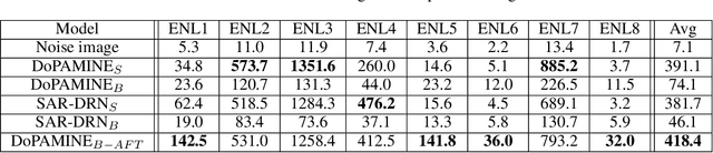 Figure 4 for DoPAMINE: Double-sided Masked CNN for Pixel Adaptive Multiplicative Noise Despeckling