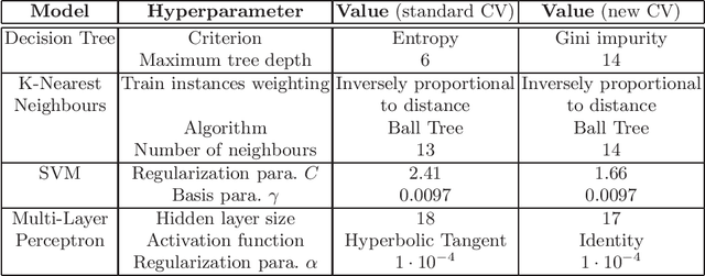 Figure 1 for Improved cross-validation for classifiers that make algorithmic choices to minimise runtime without compromising output correctness