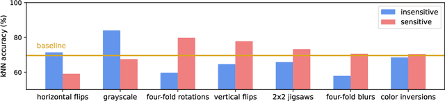 Figure 1 for Equivariant Contrastive Learning