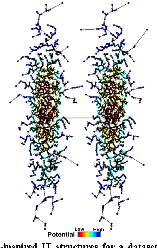 Figure 1 for IT-Dendrogram: A New Member of the In-Tree  Clustering Family