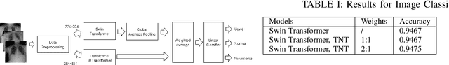 Figure 3 for COVID-19 Detection in Chest X-ray Images Using Swin-Transformer and Transformer in Transformer