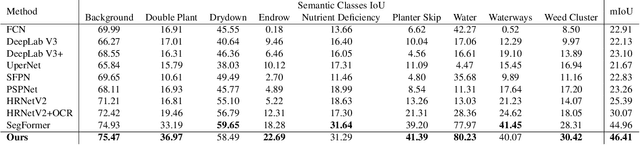 Figure 2 for Augmentation Invariance and Adaptive Sampling in Semantic Segmentation of Agricultural Aerial Images