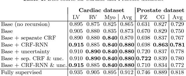 Figure 2 for Learning to Segment Medical Images with Scribble-Supervision Alone