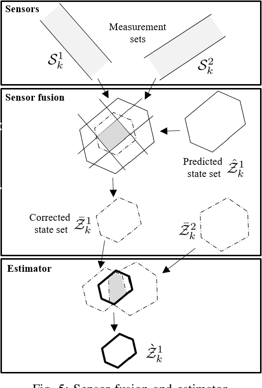 Figure 4 for Set-Membership Estimation in Shared Situational Awareness for Automated Vehicles in Occluded Scenarios