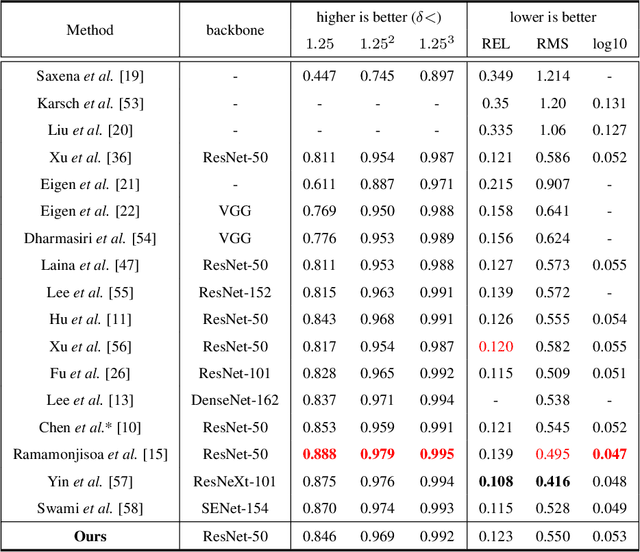 Figure 2 for Boundary-induced and scene-aggregated network for monocular depth prediction