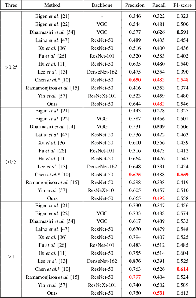 Figure 4 for Boundary-induced and scene-aggregated network for monocular depth prediction