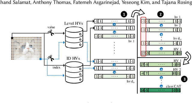 Figure 1 for SHEARer: Highly-Efficient Hyperdimensional Computing by Software-Hardware Enabled Multifold Approximation