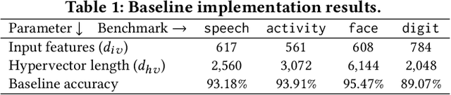 Figure 2 for SHEARer: Highly-Efficient Hyperdimensional Computing by Software-Hardware Enabled Multifold Approximation