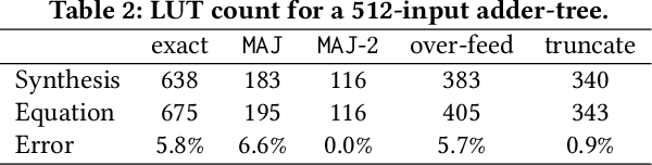 Figure 4 for SHEARer: Highly-Efficient Hyperdimensional Computing by Software-Hardware Enabled Multifold Approximation