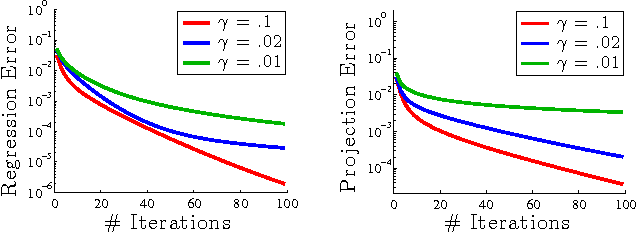 Figure 2 for Principal Component Projection Without Principal Component Analysis