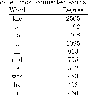 Figure 3 for The effect of linguistic constraints on the large scale organization of language