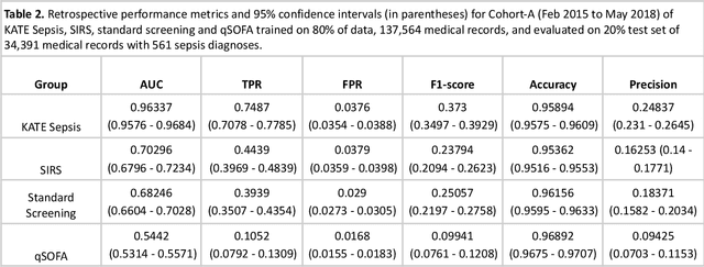 Figure 3 for Accurate detection of sepsis at ED triage using machine learning with clinical natural language processing